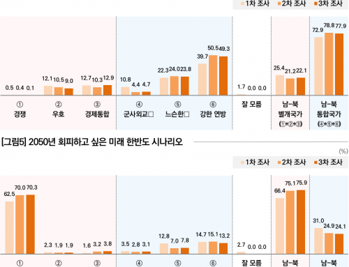 [Planning] Public opinion survey on the future of the Korean Peninsula