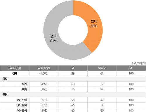 [Planning] Survey on the status and awareness of contact with adult pornography in Korea