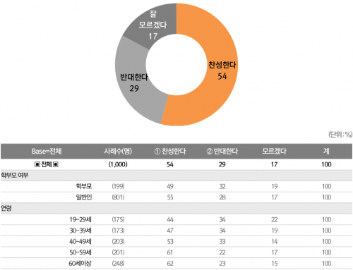 [Planning] Confirmation of positions on interests and issues in the field of education