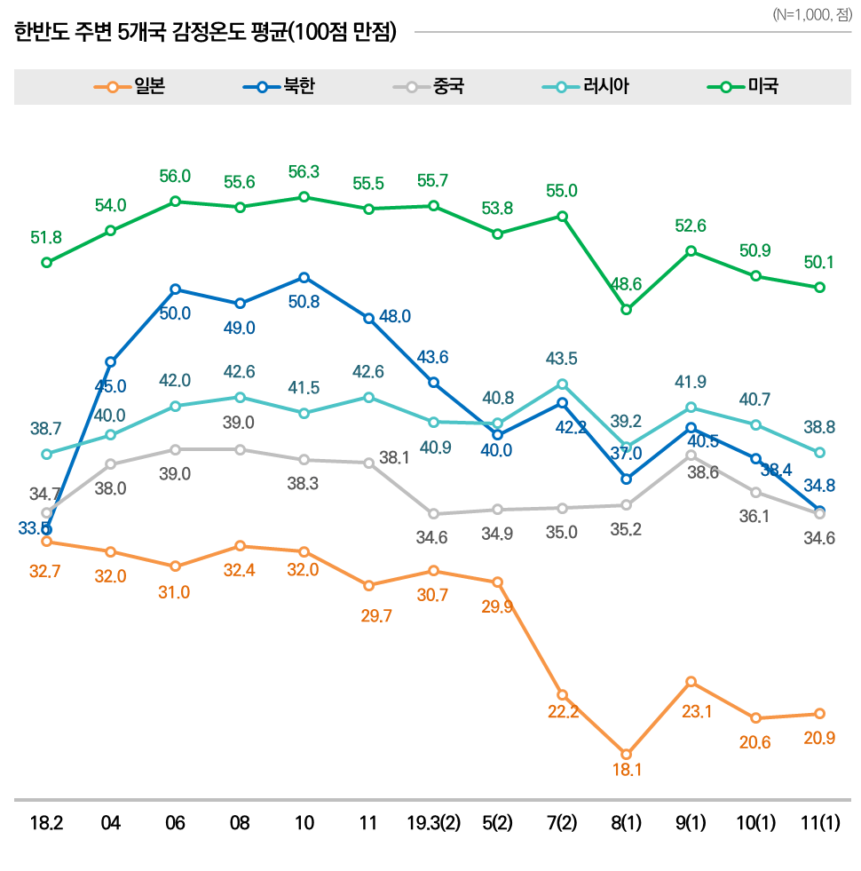 주변국 호감도 - 2019년 10월 5주차] 일본에 대한 감정온도 20.9도