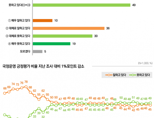 [대통령 국정운영평가 – 2019년 12월 2주차] 국정지지율 45%(▼1%p)