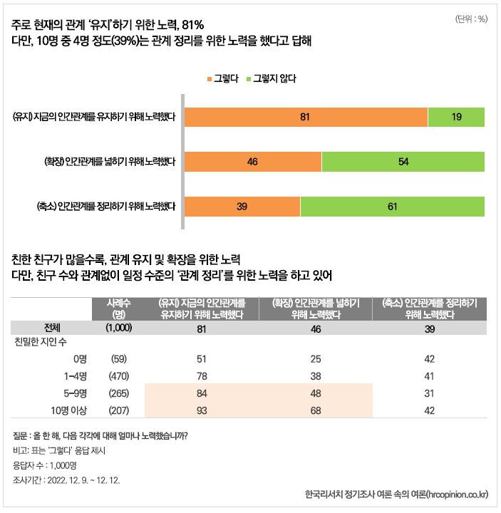 [2022 인간관계인식조사] 올 한해, 당신의 인간관계는 어떠했나요? - 관계의 다다익선? 그보다는 선택과 집중